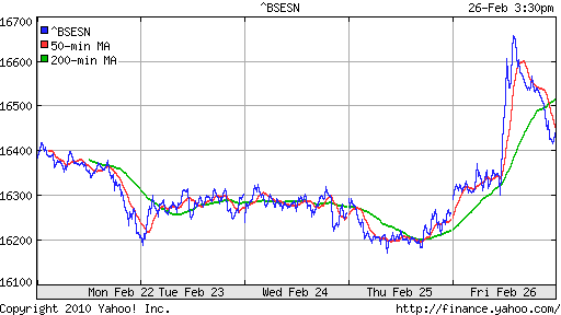 График индекса BSE SENSEX (India).