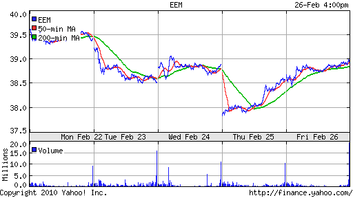 График: iShares MSCI Emerging Markets Index (EEM).