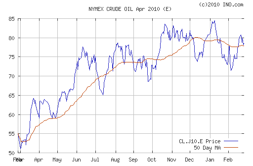 График изменения цен на нефть: Crude oil.