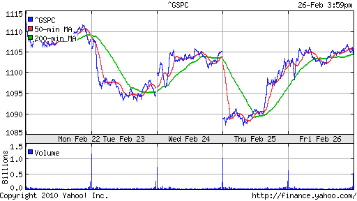 График индекса S&P 500.