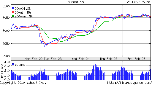 График индекса SSE Composite Index (China).