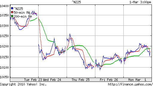 График индекса Nikkei-225 (Japan).