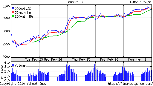 График индекса SSE Composite Index (China).