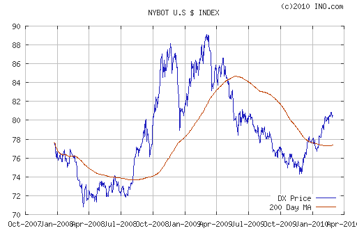 График индекса доллара. US DOLLAR INDEX (NYBOT:DX).