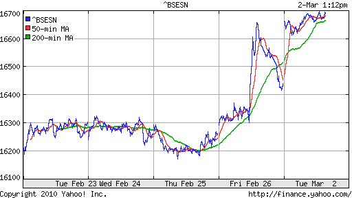 График индекса BSE SENSEX (India).