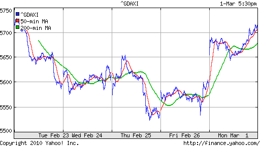 График индекса XETRA DAX.