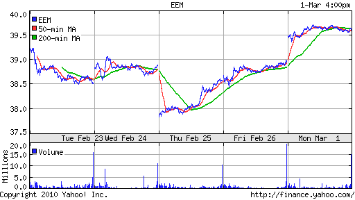 График: iShares MSCI Emerging Markets Index (EEM).
