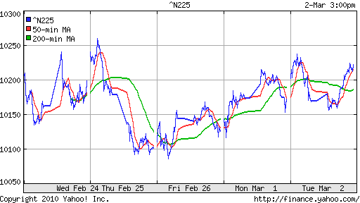 График индекса Nikkei-225 (Japan).