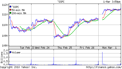 График индекса S&P 500.