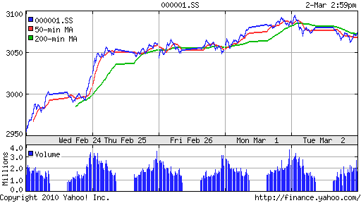График индекса SSE Composite Index (China).