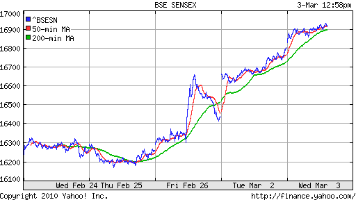 График индекса BSE SENSEX (India).
