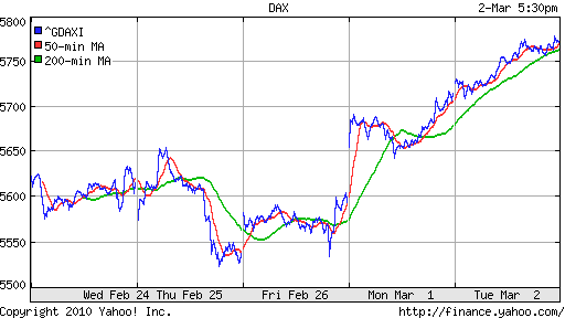 График индекса XETRA DAX.