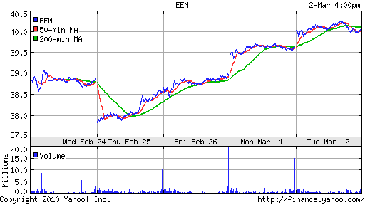 График: iShares MSCI Emerging Markets Index (EEM).
