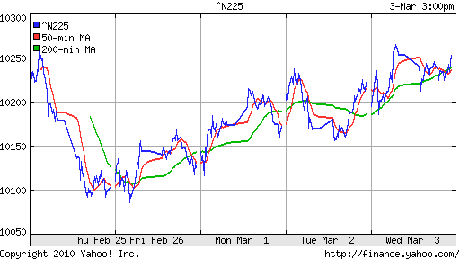 График индекса Nikkei-225 (Japan).