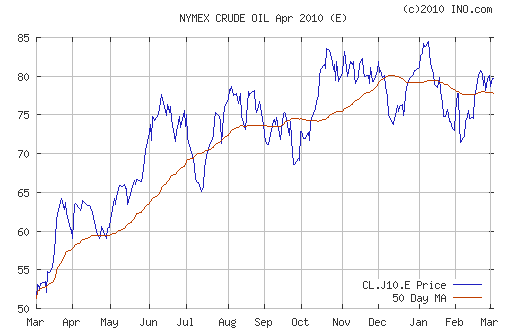 График изменения цен на нефть: Crude oil.