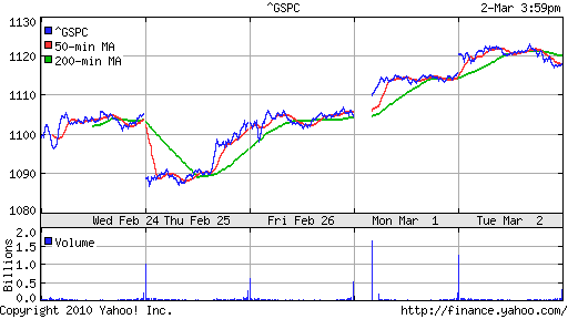 График индекса S&P 500.