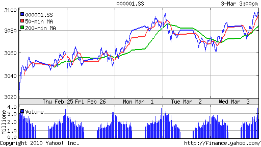 График индекса SSE Composite Index (China).