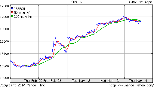 График индекса BSE SENSEX (India).