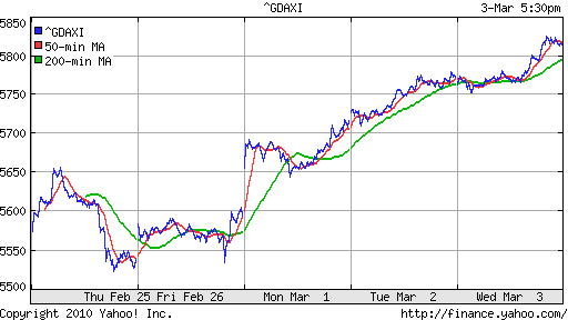 График индекса XETRA DAX.