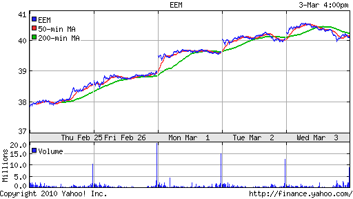 График: iShares MSCI Emerging Markets Index (EEM).