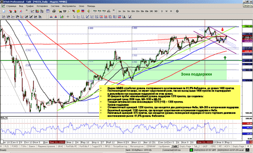 Технический анализ индекса ММВБ. Увеличить в отдельном окне.