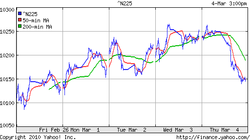 График индекса Nikkei-225 (Japan).