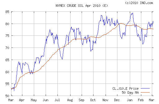 График изменения цен на нефть: Crude oil.