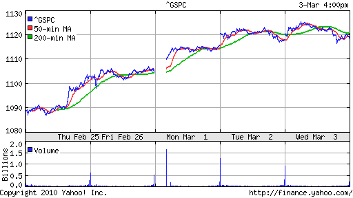 График индекса S&P 500.