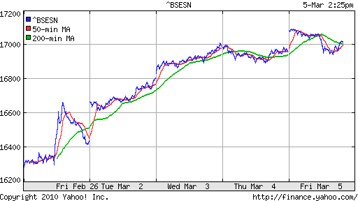 График индекса BSE SENSEX (India).