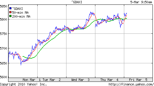 График индекса XETRA DAX.