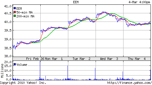 График: iShares MSCI Emerging Markets Index (EEM).