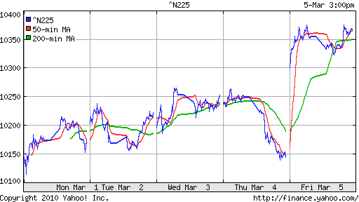 График индекса Nikkei-225 (Japan).