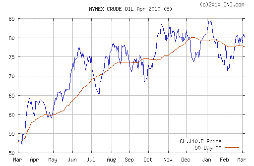 График изменения цен на нефть: Crude oil.