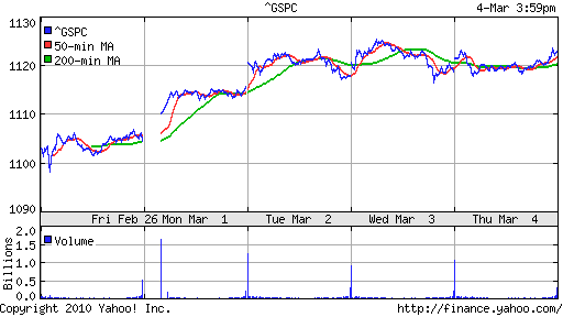 График индекса S&P 500.