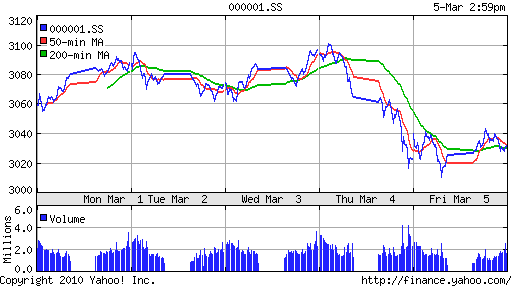 График индекса SSE Composite Index (China).