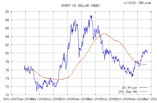 График индекса доллара. US DOLLAR INDEX (NYBOT:DX).