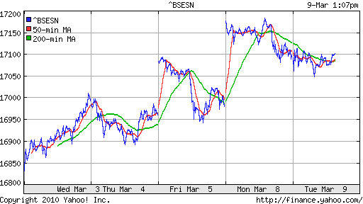 График индекса BSE SENSEX (India).