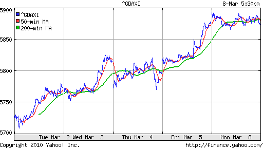 График индекса XETRA DAX.