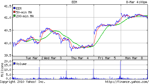 График: iShares MSCI Emerging Markets Index (EEM).