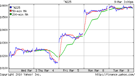 График индекса Nikkei-225 (Japan).