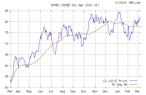 График изменения цен на нефть: Crude oil.