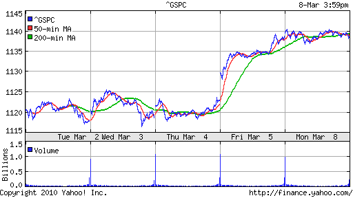 График индекса S&P 500.