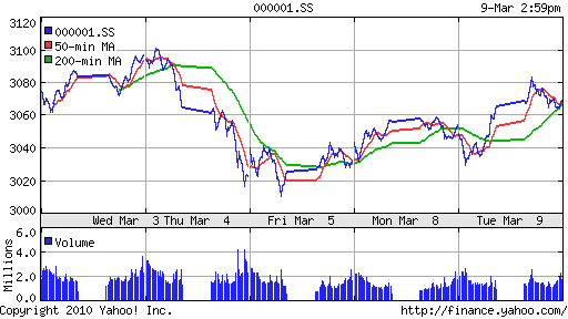 График индекса SSE Composite Index (China).