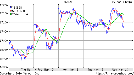 График индекса BSE SENSEX (India).