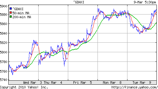 График индекса XETRA DAX.