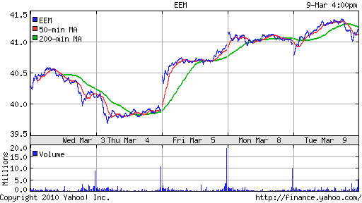 График: iShares MSCI Emerging Markets Index (EEM).