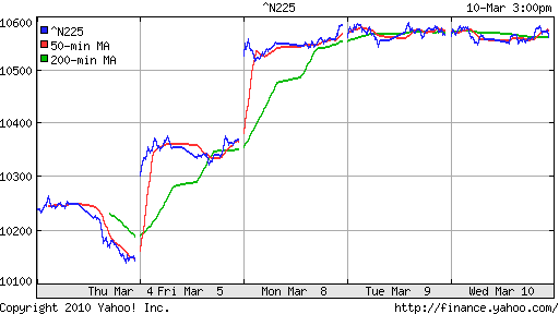 График индекса Nikkei-225 (Japan).