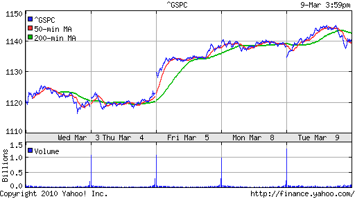 График индекса S&P 500.