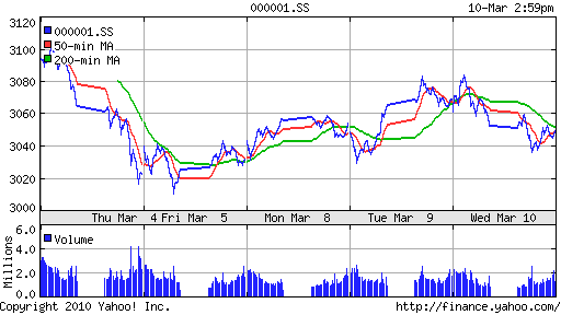 График индекса SSE Composite Index (China).