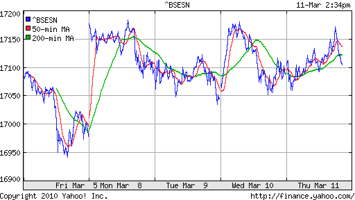 График индекса BSE SENSEX (India).